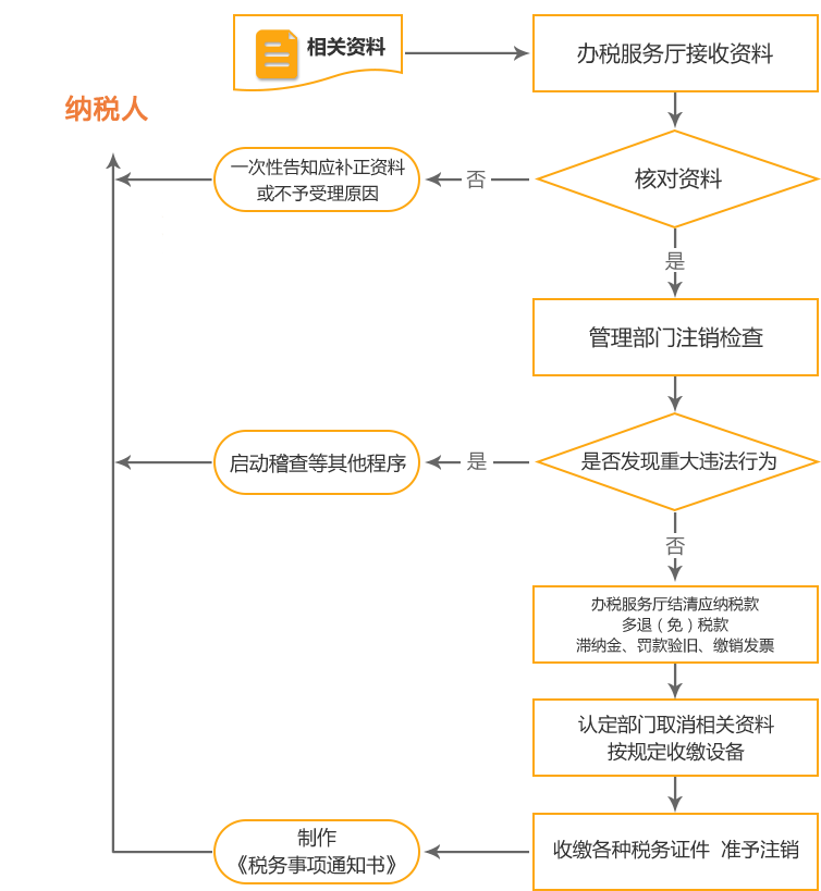 黄骅公司国税/地税注销流程